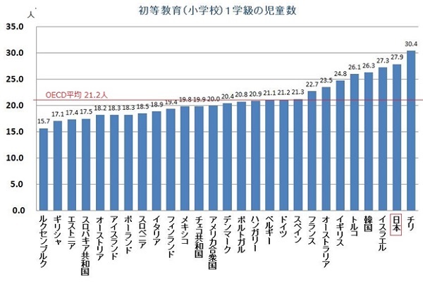 OECDグラフ