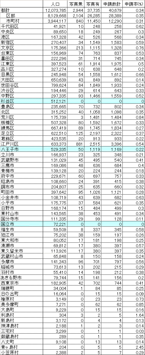 都内の住基台帳申請件数および申請率