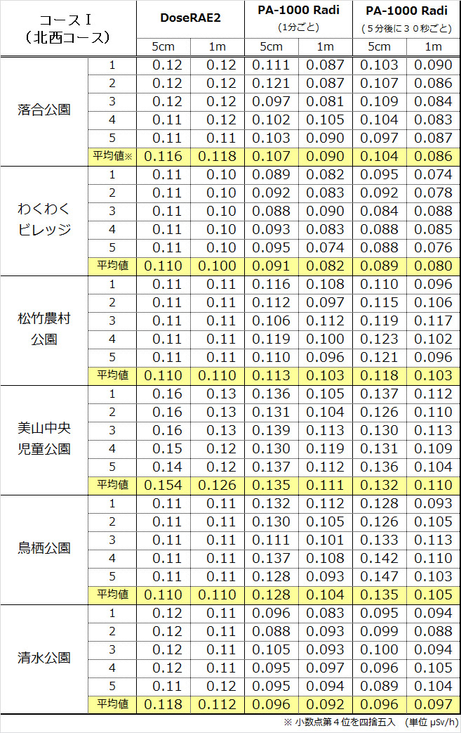 測定結果