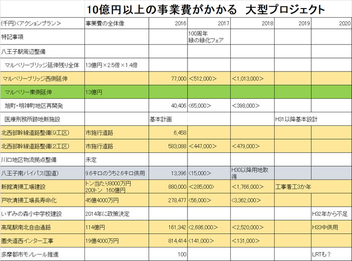 大型プロジェクト一覧