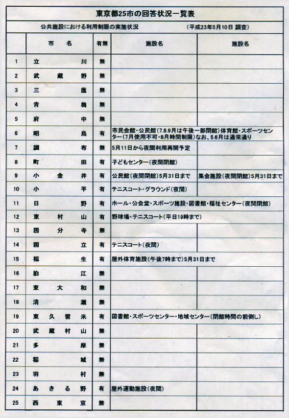 25市の節電状況